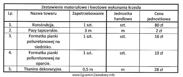 Na podstawie danych zawartych w tabeli oblicz całkowity koszt 