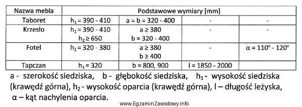 Na podstawie informacji podanych w tabeli wskaż zdanie prawdziwe.