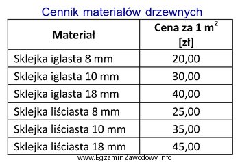 Na podstawie cennika materiałów drzewnych oblicz, ile wyniosą 