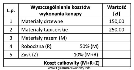 Na podstawie fragmentu kosztorysu oblicz koszt całkowity wykonania kanapy.