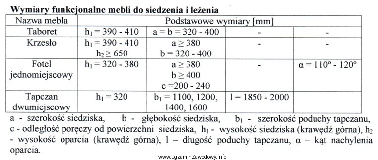 Na podstawie podanych w tabeli wymiarów funkcjonalnych mebli do 