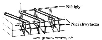 Ścieg maszynowy przedstawiony na rysunku należy zastosować do