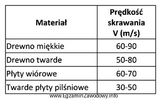 Na podstawie danych przedstawionych w tabeli określ maksymalną prę