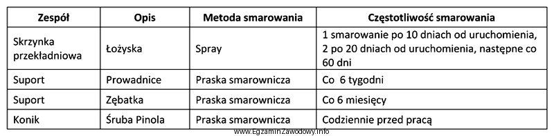 Na podstawie instrukcji konserwacji określ, który zespół 