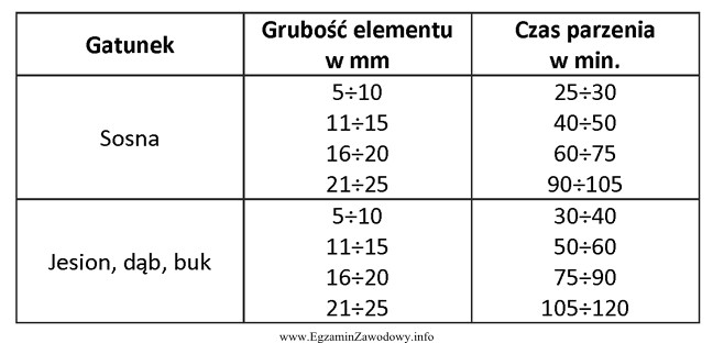 Na podstawie danych zawartych w tabeli dobierz czas parzenia elementó