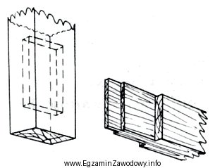 Zastosowanie klina w czopie pokazanym na rysunku ma na celu