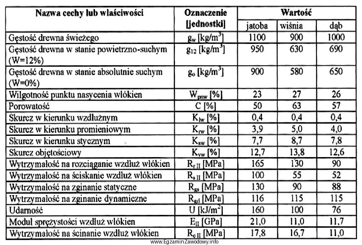 Na podstawie danych zawartych w tabeli, określ gęstoś