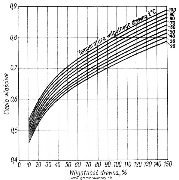 Na podstawie wykresu określ ciepło właściwe 