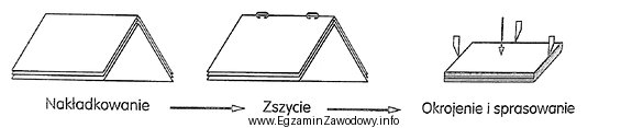 Przedstawiony na schemacie proces w linii potokowej stosuje się do 