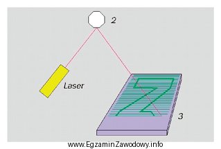 Lustro oznaczone na ilustracji numerem 2 w trakcie naświetlania laserowego 