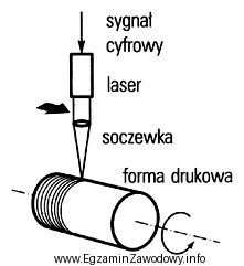 Które ułożenie formy drukowej jest prawidłowe 