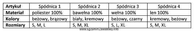 Który z przedstawionych w tabeli artykułów należ