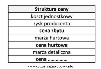 Schemat przedstawia strukturę ceny