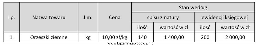 W wyniku przeprowadzonej w hurtowni inwentaryzacji stwierdzono niedobór orzeszkó