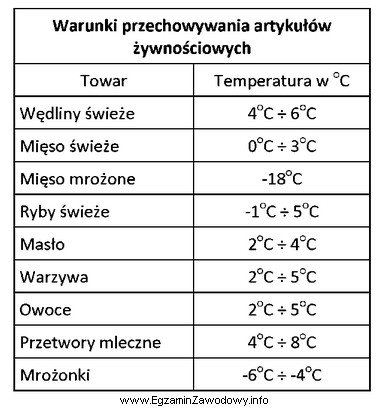 Świeże mięso powinno być przechowywane w temperaturze