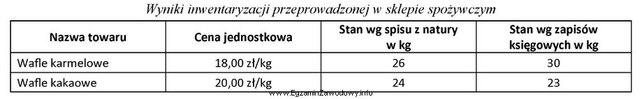 Na podstawie danych zamieszczonych w tabeli, ustal wartość ró