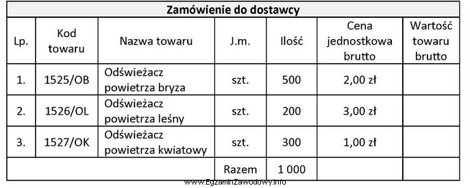 Ustal łączną wartość zamieszczonego zamówienia.