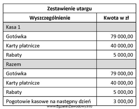 Na podstawie zestawienia utargu ustal kwotę, którą odprowadzi sprzedawca 