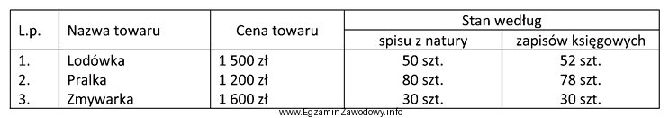 Stwierdzone w wyniku przeprowadzonej inwentaryzacji stany zapasów towarów 