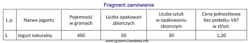 Na podstawie przestawionych w tabeli danych oblicz wartość netto 