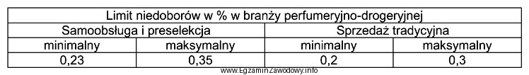 W oparciu o dane zamieszczone w tabeli, oszacuj maksymalną wartoś