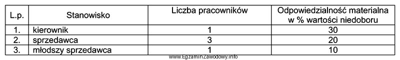 Podczas inwentaryzacji w sklepie stwierdzono niedobór w kwocie 2 400,00 zł. 