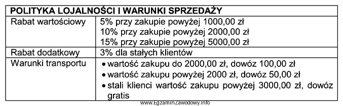 Jaki rabat przy uwzględnieniu warunków transportu, zostanie udzielony 