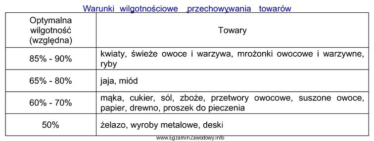 Który z wymienionych towarów należy przechowywać z 