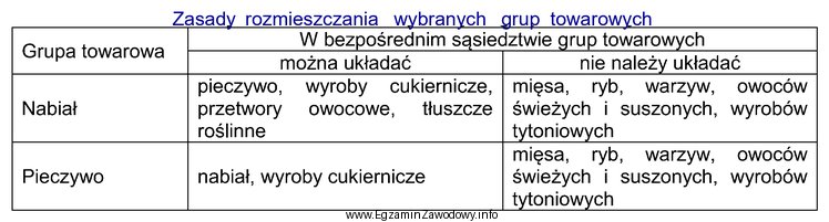 Zgodnie z zasadami rozmieszczania wybranych grup towarowych, bułki i 