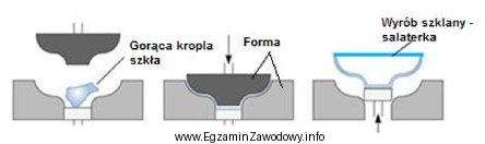 Którą metodę mechanicznego formowania salaterki przedstawiono na rysunku?