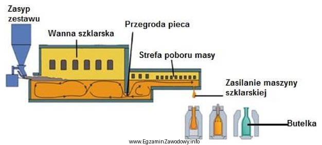 Na podstawie przedstawionego schematu produkcji butelek, określ rodzaj zasilania 