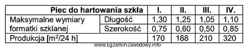 Na podstawie tabeli określ, który piec należy 