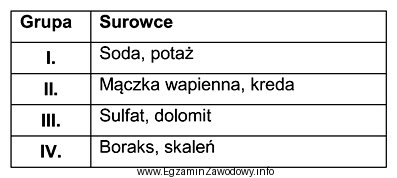 W której grupie, przedstawionej w tabeli, wymienione są surowce 