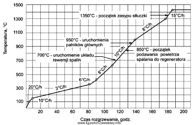 Na wykresie przedstawiono przebieg rozgrzewania wanny szklarskiej. W jakim zakresie 