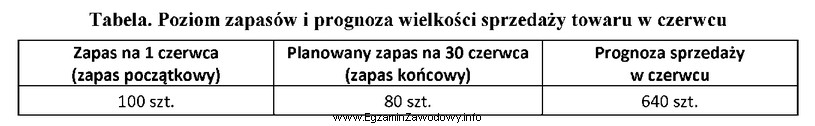 Na podstawie zamieszczonych w tabeli danych ustal wielkość zapotrzebowania 