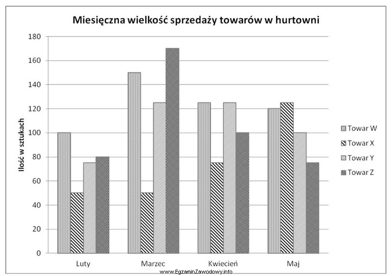 Na podstawie analizy zmian miesięcznych wielkości sprzedaży 