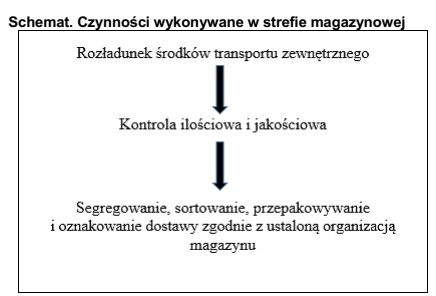 Czynności, których kolejność przedstawiono na schemacie, wykonywane 