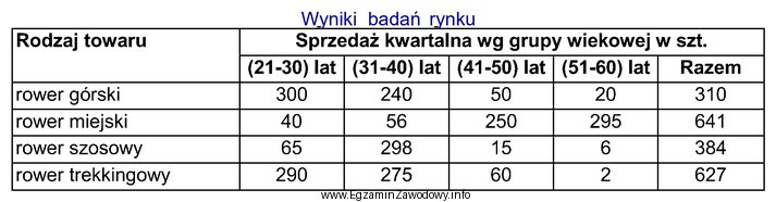 Na podstawie przedstawionych wyników badań rynku ustal, który 