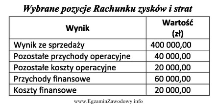 Na podstawie informacji w tabeli, oblicz zysk brutto przedsiębiorstwa.