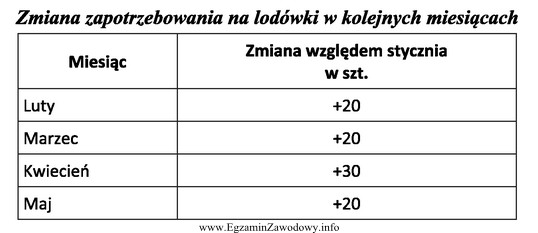 Na podstawie wyników przeprowadzonej analizy dynamiki zapotrzebowania określ, 