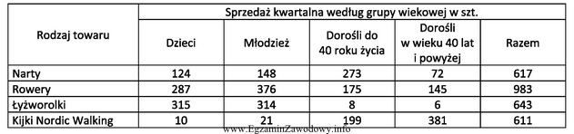 Hurtownia sprzętu sportowego przeprowadziła badania konsumentów. Na 