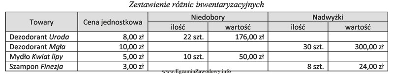 Na podstawie przedstawionego Zestawienia różnic inwentaryzacyjnych ustal wartoś