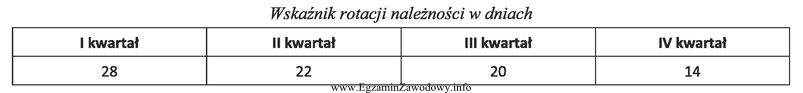 W którym kwartale hurtownia stosowała najkrótszy termin 