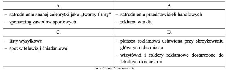 Który zestaw narzędzi promocji powinna wykorzystać hurtownia artykuł