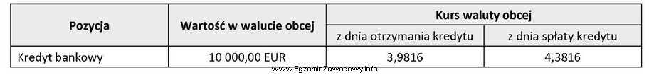 W tabeli przedstawiono informację dotyczącą zaciągniętego kredytu 