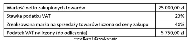 Na podstawie danych zapisanych w tabeli ustal kwotę podatku VAT, 