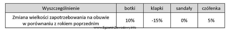 W tabeli przedstawiono informacje na temat procentowej zmiany wielkości 
