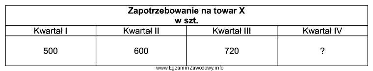 Na podstawie zamieszczonych w tabeli danych ustal przewidywane zapotrzebowanie na 