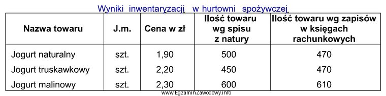 Na podstawie danych przedstawionych w tabeli ustal wartość ró