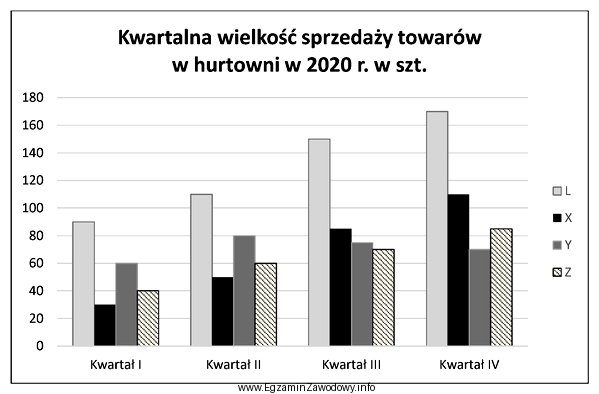 Na podstawie zamieszczonego wykresu kwartalnej wielkości sprzedaży wskaż 